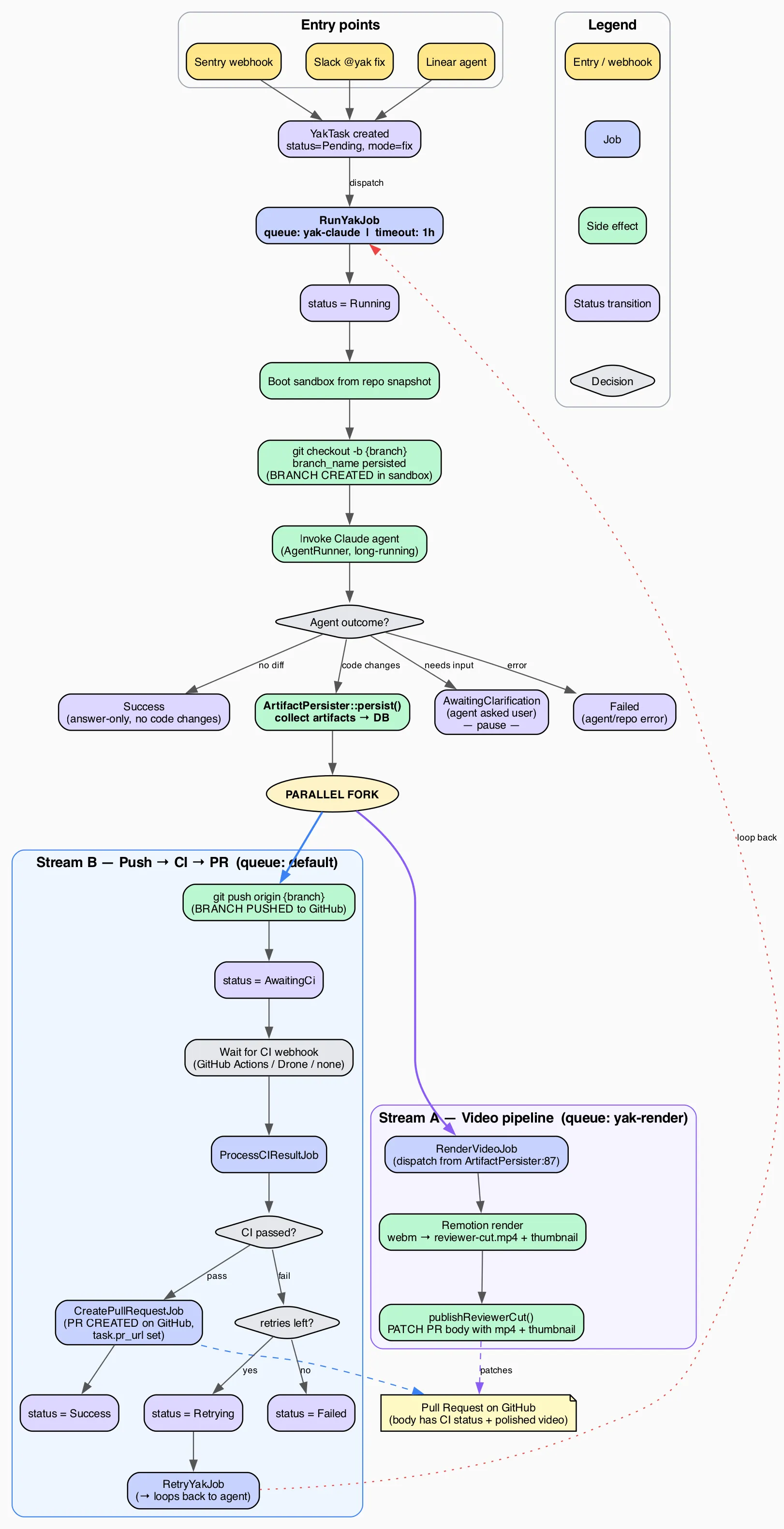 Fix task flow — entry, branch creation, the parallel fork into video rendering and CI, and PR convergence